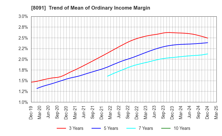 8091 NICHIMO CO.,LTD.: Trend of Mean of Ordinary Income Margin