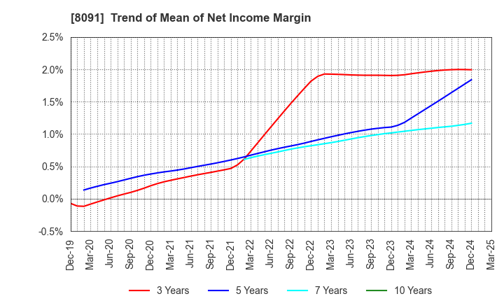 8091 NICHIMO CO.,LTD.: Trend of Mean of Net Income Margin