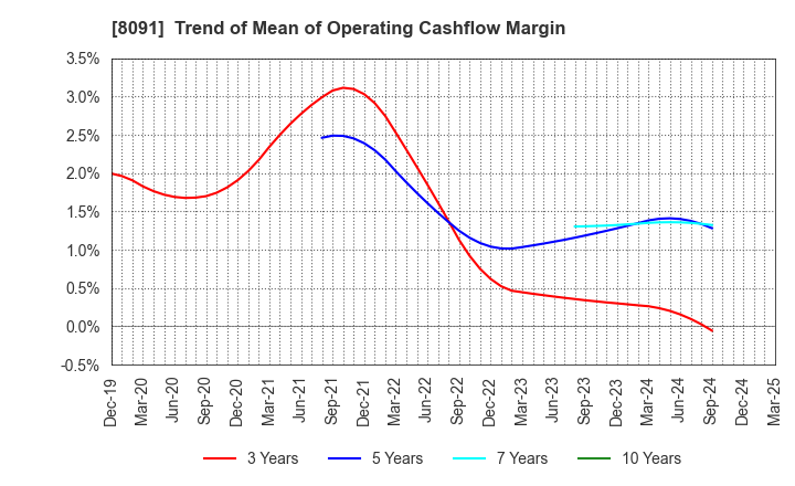 8091 NICHIMO CO.,LTD.: Trend of Mean of Operating Cashflow Margin