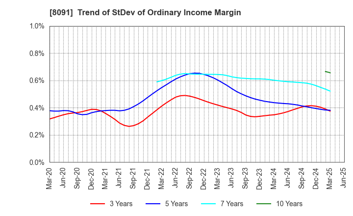 8091 NICHIMO CO.,LTD.: Trend of StDev of Ordinary Income Margin