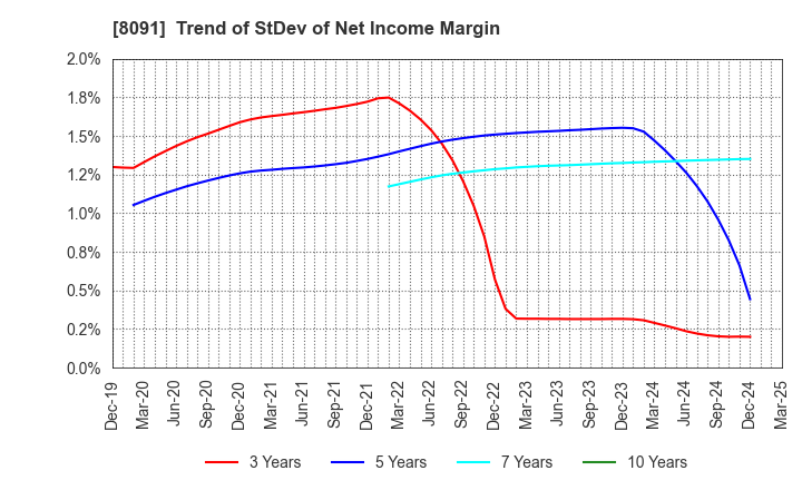 8091 NICHIMO CO.,LTD.: Trend of StDev of Net Income Margin