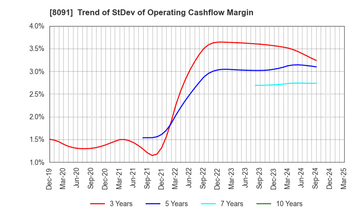 8091 NICHIMO CO.,LTD.: Trend of StDev of Operating Cashflow Margin