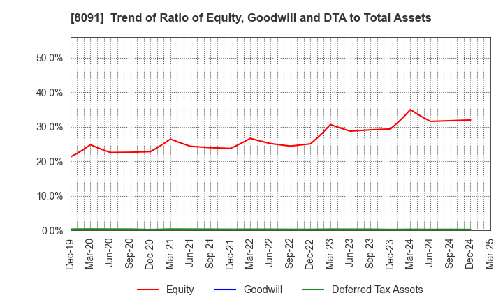 8091 NICHIMO CO.,LTD.: Trend of Ratio of Equity, Goodwill and DTA to Total Assets