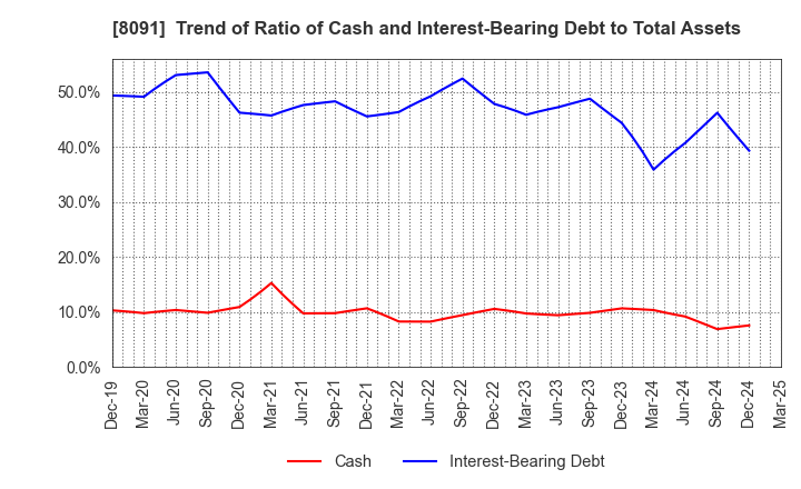8091 NICHIMO CO.,LTD.: Trend of Ratio of Cash and Interest-Bearing Debt to Total Assets