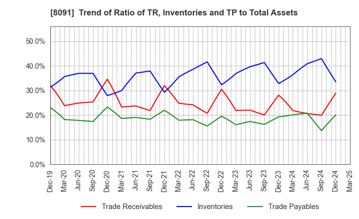8091 NICHIMO CO.,LTD.: Trend of Ratio of TR, Inventories and TP to Total Assets