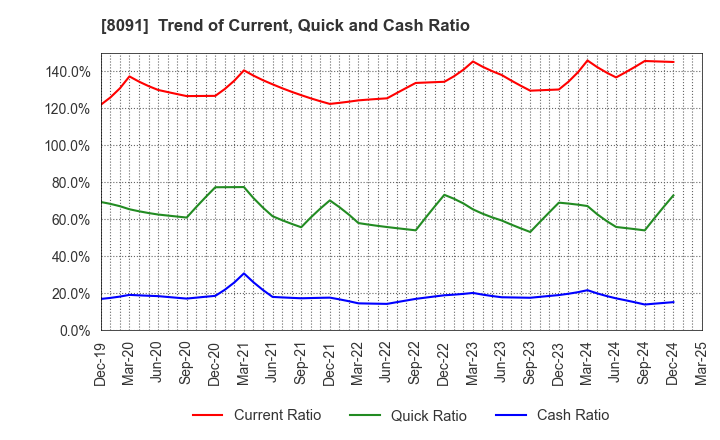 8091 NICHIMO CO.,LTD.: Trend of Current, Quick and Cash Ratio