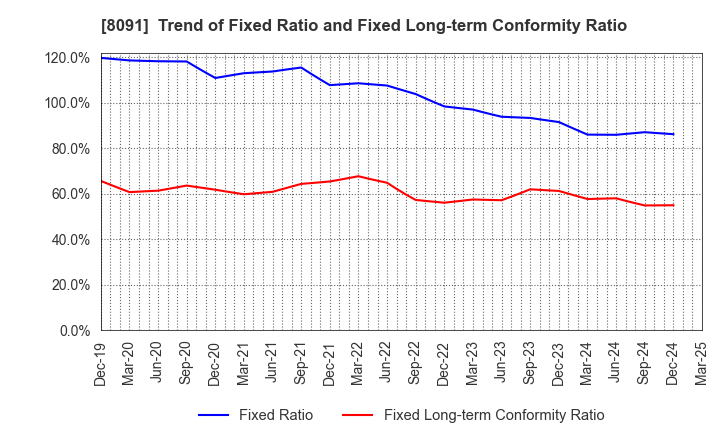 8091 NICHIMO CO.,LTD.: Trend of Fixed Ratio and Fixed Long-term Conformity Ratio