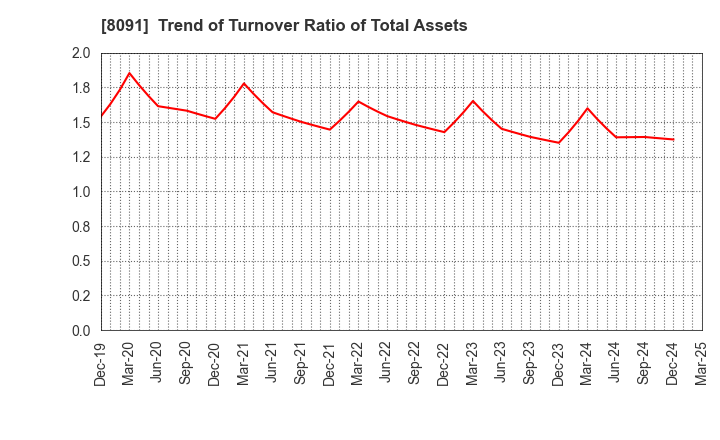 8091 NICHIMO CO.,LTD.: Trend of Turnover Ratio of Total Assets