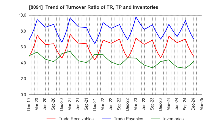 8091 NICHIMO CO.,LTD.: Trend of Turnover Ratio of TR, TP and Inventories