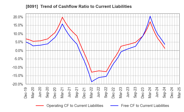 8091 NICHIMO CO.,LTD.: Trend of Cashflow Ratio to Current Liabilities