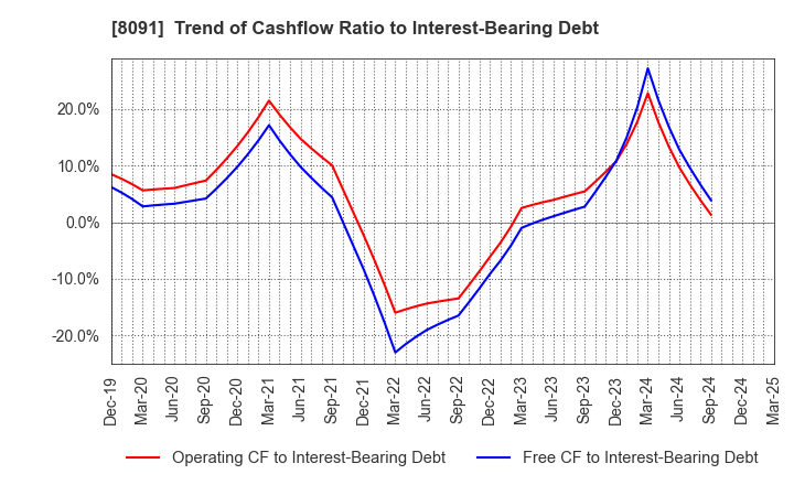 8091 NICHIMO CO.,LTD.: Trend of Cashflow Ratio to Interest-Bearing Debt