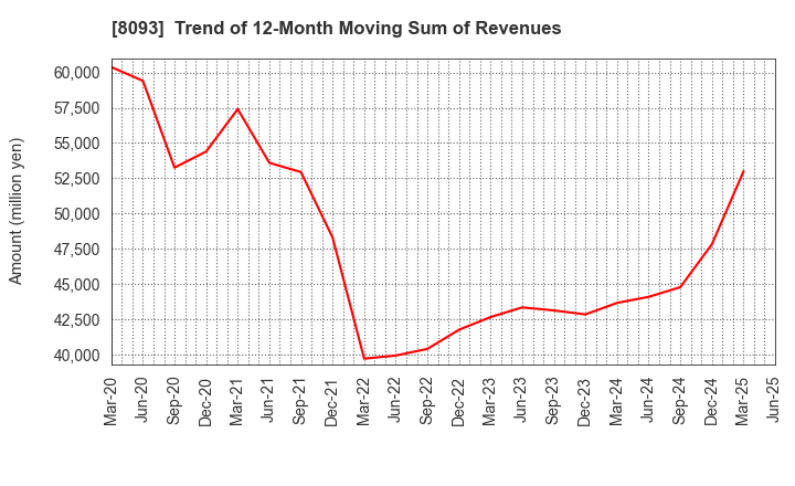 8093 Kyokuto Boeki Kaisha, Limited: Trend of 12-Month Moving Sum of Revenues