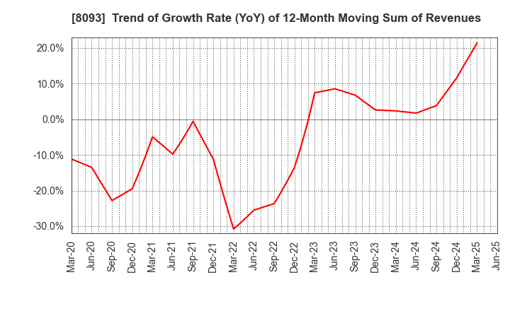 8093 Kyokuto Boeki Kaisha, Limited: Trend of Growth Rate (YoY) of 12-Month Moving Sum of Revenues