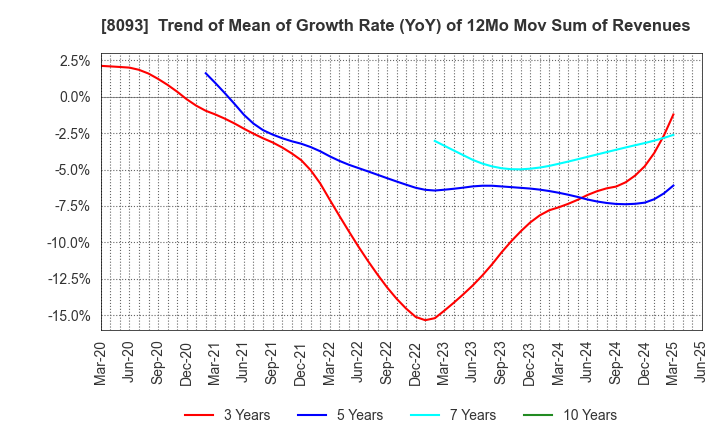 8093 Kyokuto Boeki Kaisha, Limited: Trend of Mean of Growth Rate (YoY) of 12Mo Mov Sum of Revenues