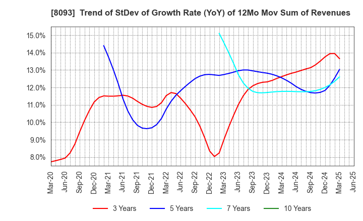 8093 Kyokuto Boeki Kaisha, Limited: Trend of StDev of Growth Rate (YoY) of 12Mo Mov Sum of Revenues