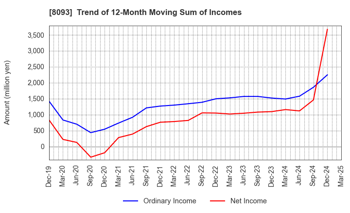 8093 Kyokuto Boeki Kaisha, Limited: Trend of 12-Month Moving Sum of Incomes