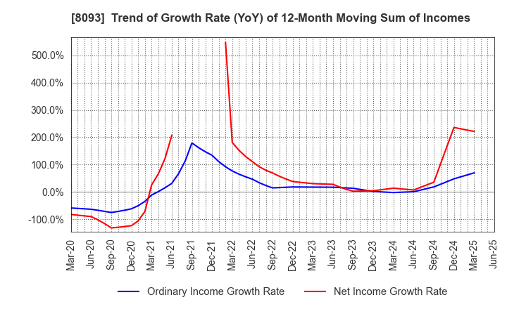 8093 Kyokuto Boeki Kaisha, Limited: Trend of Growth Rate (YoY) of 12-Month Moving Sum of Incomes