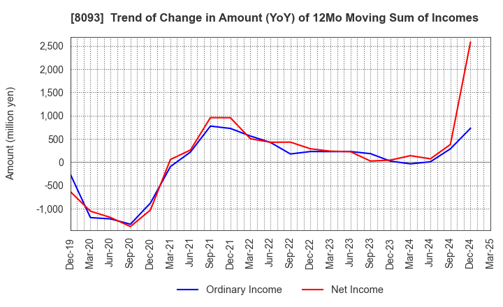 8093 Kyokuto Boeki Kaisha, Limited: Trend of Change in Amount (YoY) of 12Mo Moving Sum of Incomes