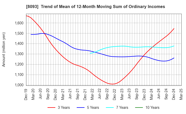 8093 Kyokuto Boeki Kaisha, Limited: Trend of Mean of 12-Month Moving Sum of Ordinary Incomes