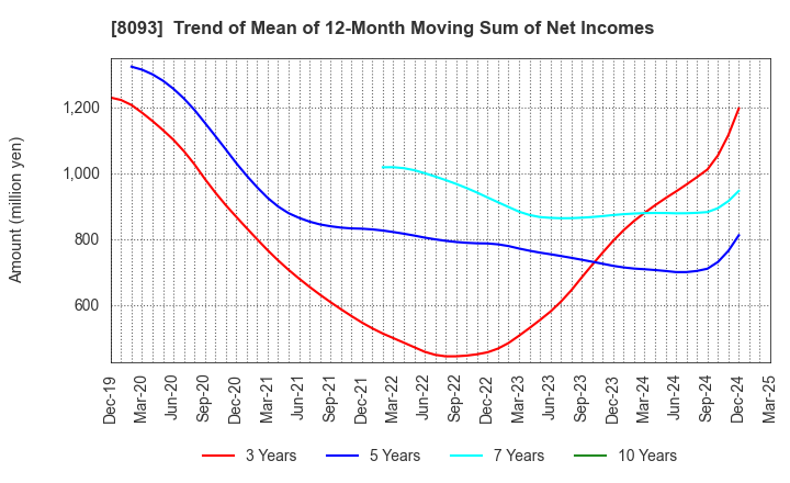 8093 Kyokuto Boeki Kaisha, Limited: Trend of Mean of 12-Month Moving Sum of Net Incomes