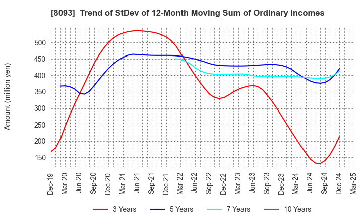 8093 Kyokuto Boeki Kaisha, Limited: Trend of StDev of 12-Month Moving Sum of Ordinary Incomes
