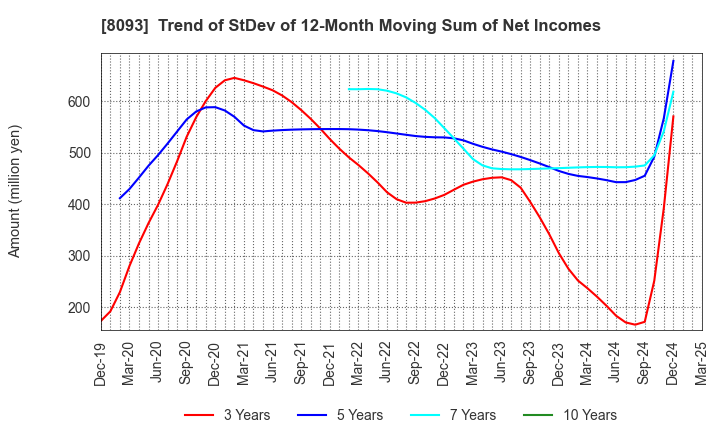 8093 Kyokuto Boeki Kaisha, Limited: Trend of StDev of 12-Month Moving Sum of Net Incomes