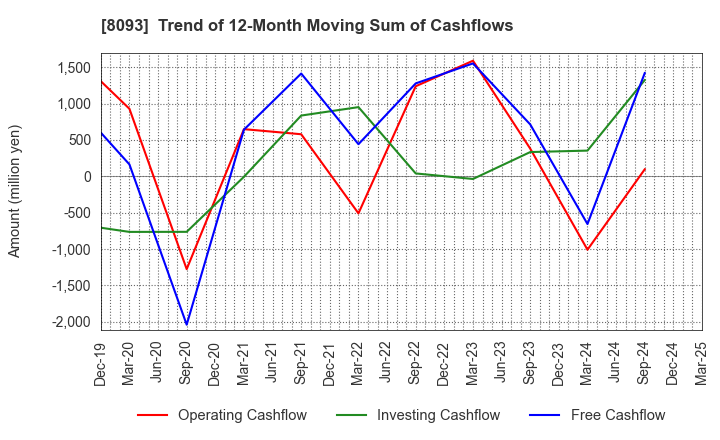 8093 Kyokuto Boeki Kaisha, Limited: Trend of 12-Month Moving Sum of Cashflows