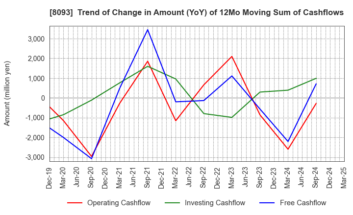 8093 Kyokuto Boeki Kaisha, Limited: Trend of Change in Amount (YoY) of 12Mo Moving Sum of Cashflows