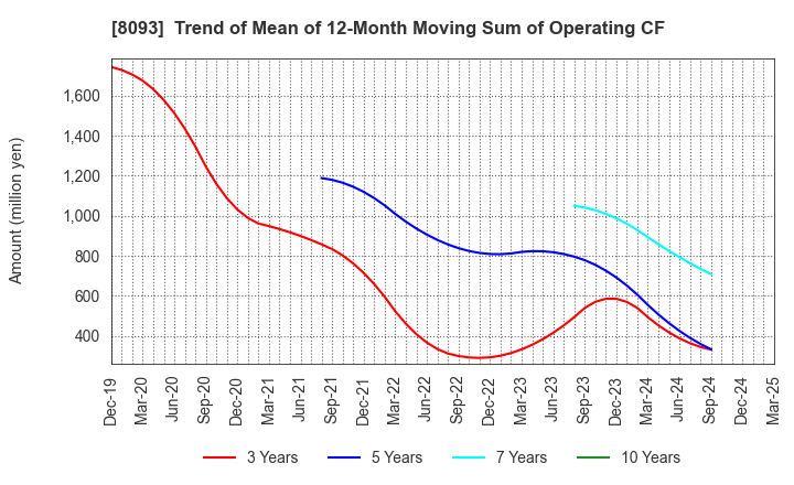 8093 Kyokuto Boeki Kaisha, Limited: Trend of Mean of 12-Month Moving Sum of Operating CF