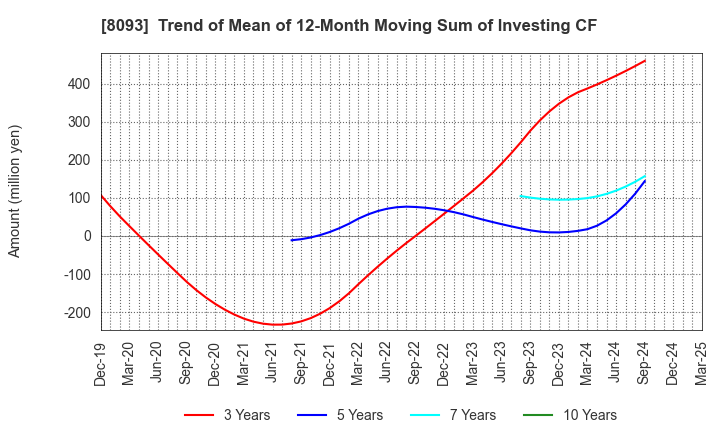 8093 Kyokuto Boeki Kaisha, Limited: Trend of Mean of 12-Month Moving Sum of Investing CF