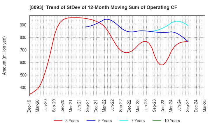 8093 Kyokuto Boeki Kaisha, Limited: Trend of StDev of 12-Month Moving Sum of Operating CF