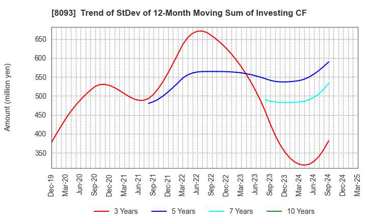 8093 Kyokuto Boeki Kaisha, Limited: Trend of StDev of 12-Month Moving Sum of Investing CF