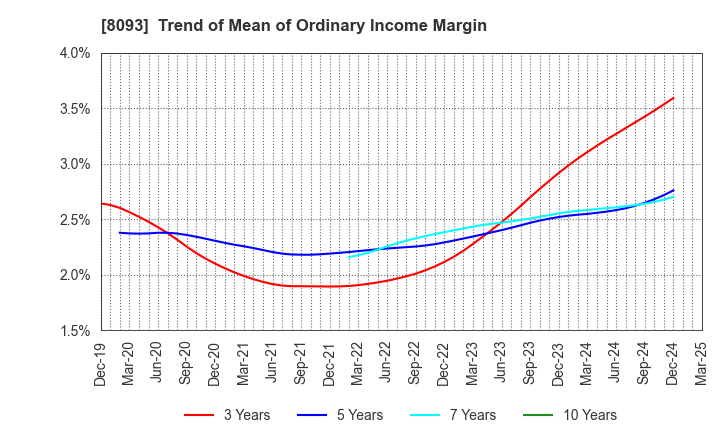 8093 Kyokuto Boeki Kaisha, Limited: Trend of Mean of Ordinary Income Margin