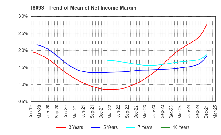 8093 Kyokuto Boeki Kaisha, Limited: Trend of Mean of Net Income Margin