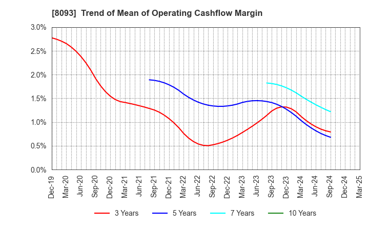 8093 Kyokuto Boeki Kaisha, Limited: Trend of Mean of Operating Cashflow Margin