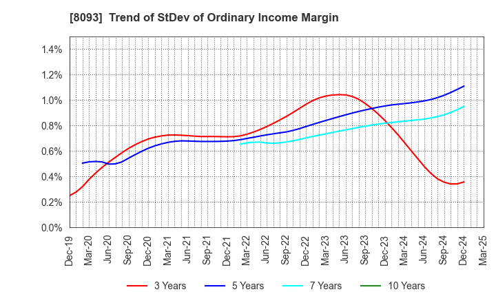 8093 Kyokuto Boeki Kaisha, Limited: Trend of StDev of Ordinary Income Margin