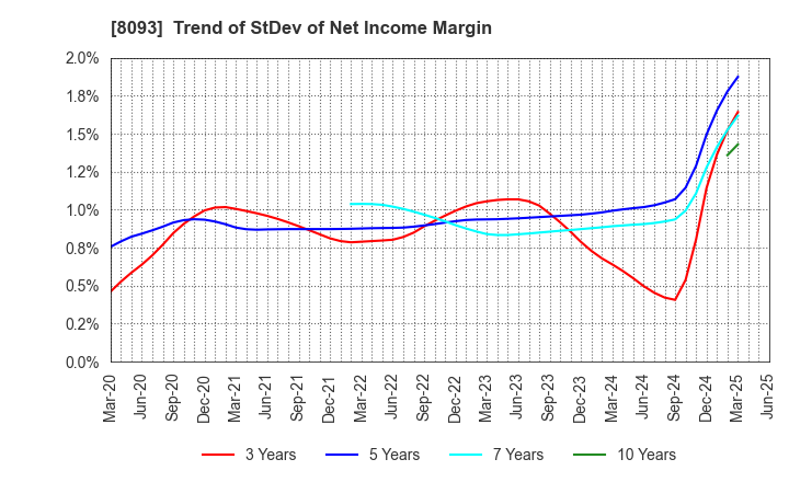 8093 Kyokuto Boeki Kaisha, Limited: Trend of StDev of Net Income Margin