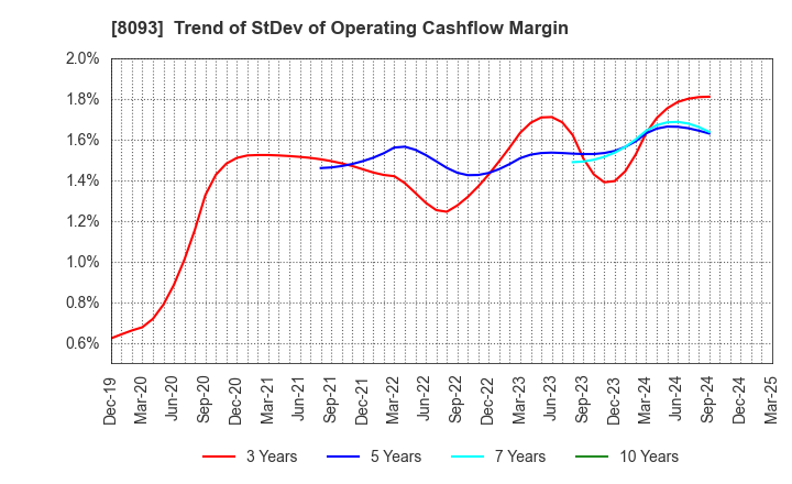 8093 Kyokuto Boeki Kaisha, Limited: Trend of StDev of Operating Cashflow Margin