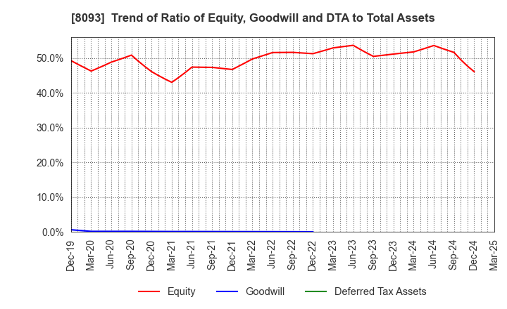 8093 Kyokuto Boeki Kaisha, Limited: Trend of Ratio of Equity, Goodwill and DTA to Total Assets
