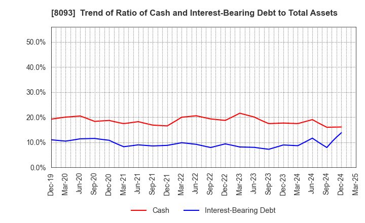 8093 Kyokuto Boeki Kaisha, Limited: Trend of Ratio of Cash and Interest-Bearing Debt to Total Assets