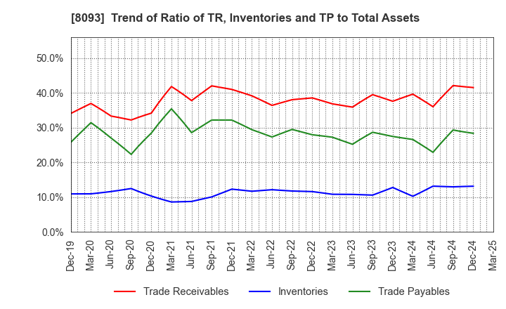 8093 Kyokuto Boeki Kaisha, Limited: Trend of Ratio of TR, Inventories and TP to Total Assets