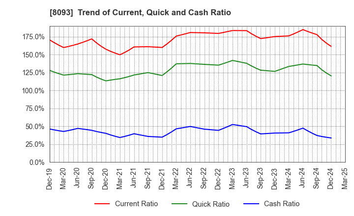 8093 Kyokuto Boeki Kaisha, Limited: Trend of Current, Quick and Cash Ratio