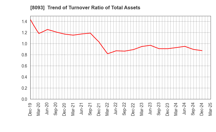 8093 Kyokuto Boeki Kaisha, Limited: Trend of Turnover Ratio of Total Assets