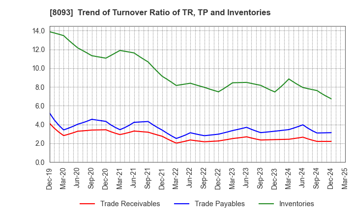 8093 Kyokuto Boeki Kaisha, Limited: Trend of Turnover Ratio of TR, TP and Inventories