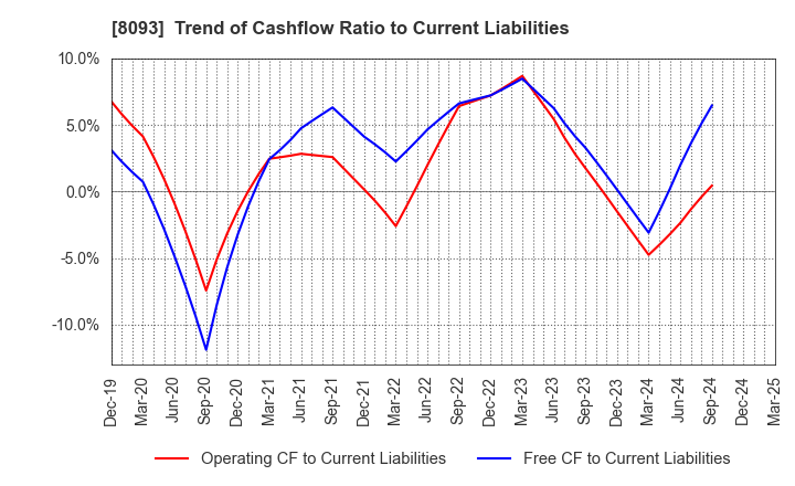 8093 Kyokuto Boeki Kaisha, Limited: Trend of Cashflow Ratio to Current Liabilities