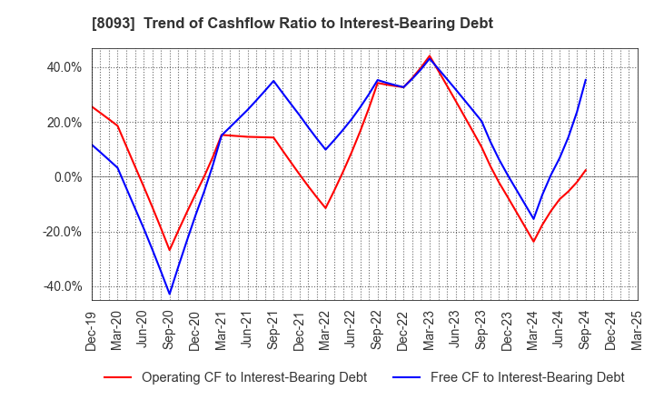 8093 Kyokuto Boeki Kaisha, Limited: Trend of Cashflow Ratio to Interest-Bearing Debt
