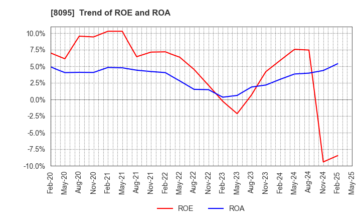 8095 Astena Holdings Co.,Ltd.: Trend of ROE and ROA
