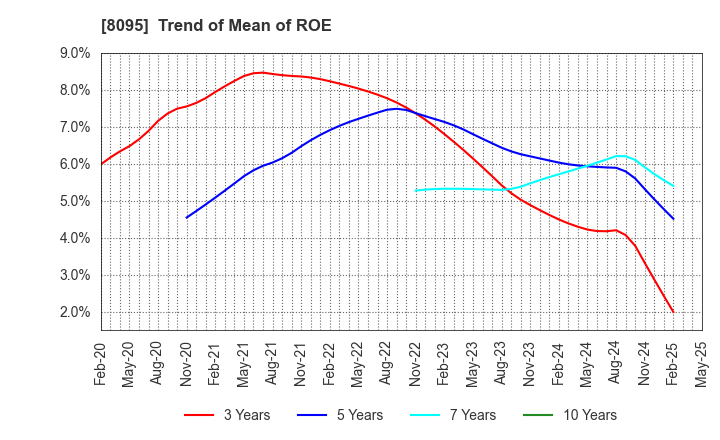 8095 Astena Holdings Co.,Ltd.: Trend of Mean of ROE