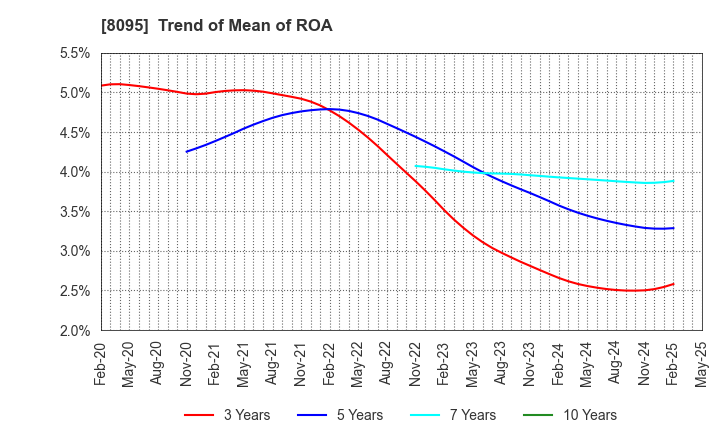8095 Astena Holdings Co.,Ltd.: Trend of Mean of ROA
