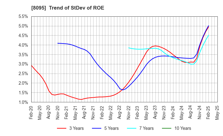 8095 Astena Holdings Co.,Ltd.: Trend of StDev of ROE